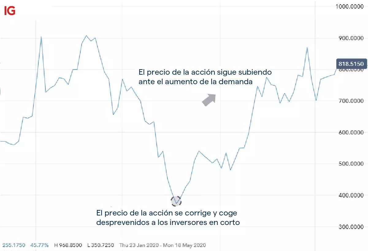 Acciones de Tesla